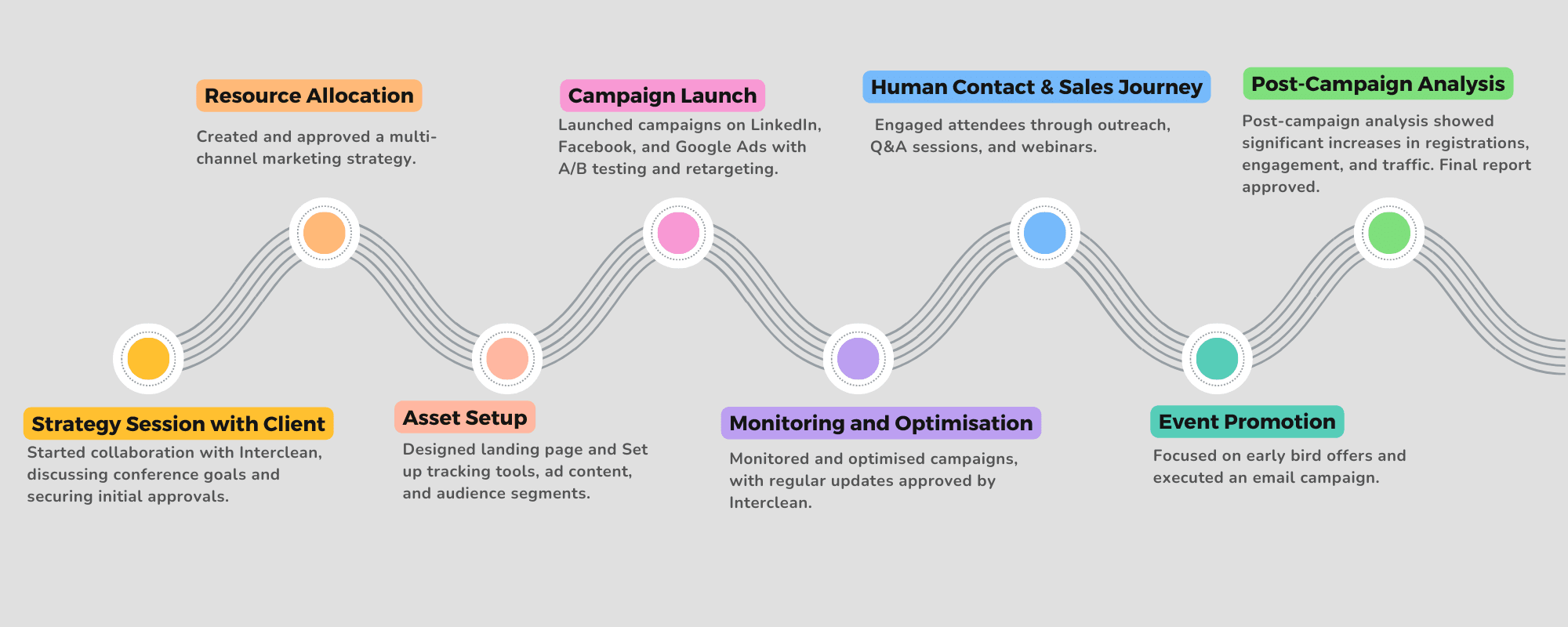 Timeline of the Interclean iClean conference campaign milestones