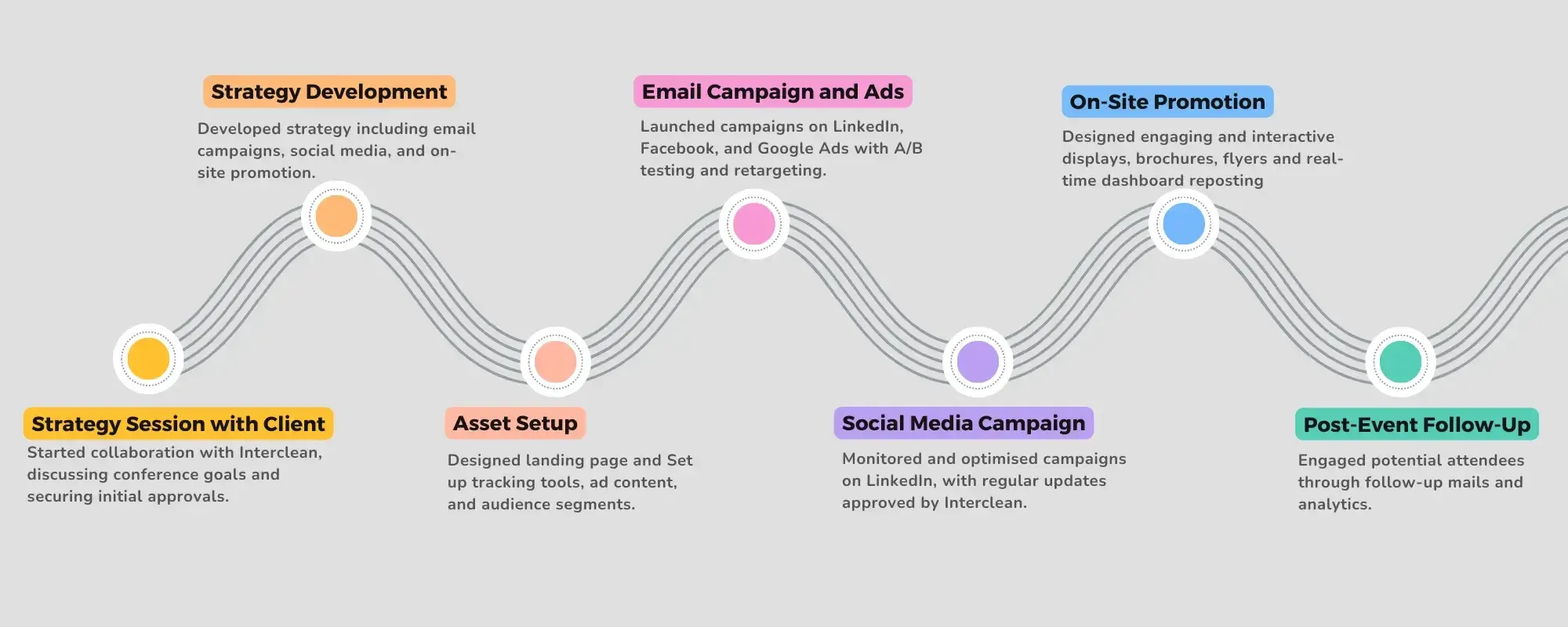 Timeline of the Interclean hospitality suite campaign