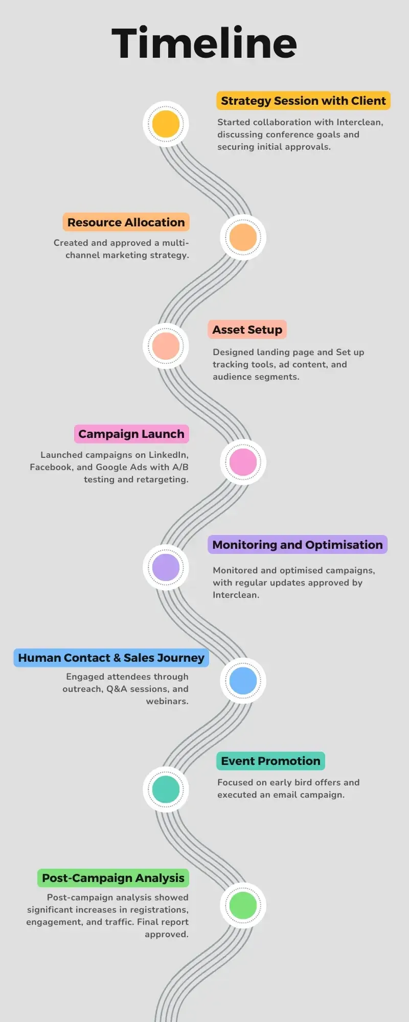 Campaign timeline for the Interclean iClean conference