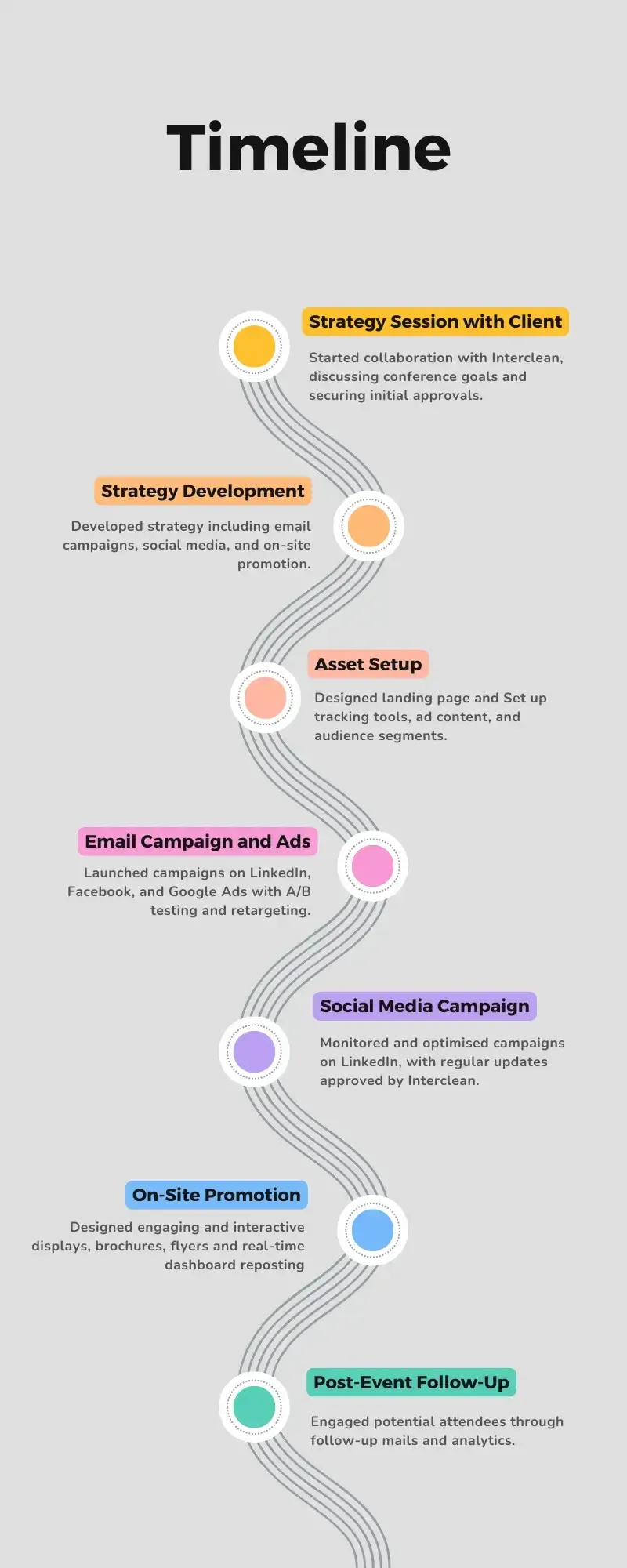 Campaign timeline for the Interclean hospitality suite